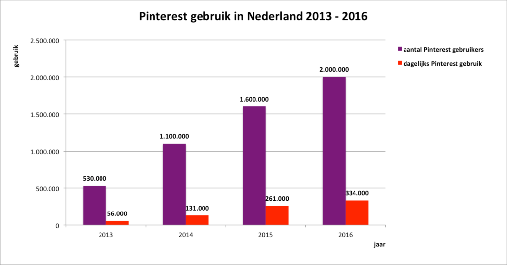 Pinterest-gebruik-in-Nederland